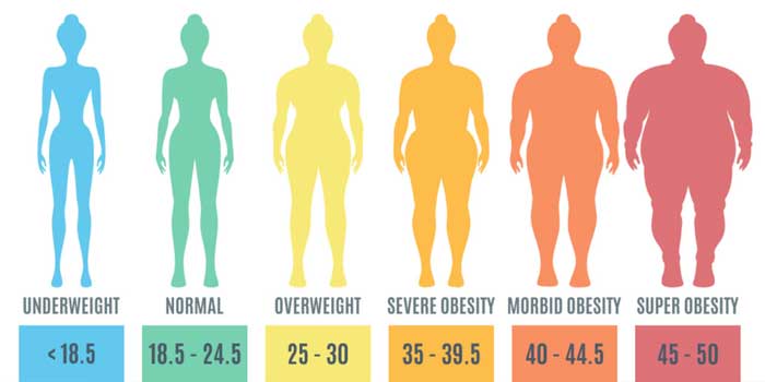 Dikke veertigers (obesitas) leven zes jaar korter